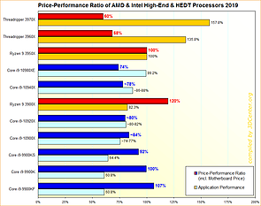 Performance/Preis-Verhältnisse AMD & Intel HighEnd/HEDT-Prozessoren 2019